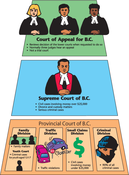 Courts of British Columbia Wall Chart wall chart describing the three levels of courts of British Columbia. They are: court of appeal for BC, supreme court of BC and provincial court of BC.