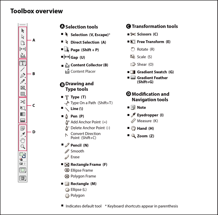 Toolbox Overview, InDesign some main tools in InDesign displayed in a vertical column with the name of the tool and its keyboard shortcut